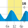 Tide chart for Bourne, Cape Cod Canal, Massachusetts on 2022/03/16