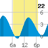 Tide chart for Bourne, Cape Cod Canal, Massachusetts on 2022/03/22