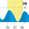 Tide chart for Bourne, Cape Cod Canal, Massachusetts on 2022/03/28
