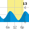 Tide chart for Bourne, Cape Cod Canal, Massachusetts on 2022/04/13