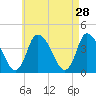 Tide chart for Bourne, Cape Cod Canal, Massachusetts on 2022/04/28