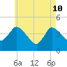 Tide chart for Bourne, Cape Cod Canal, Massachusetts on 2022/05/10