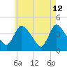 Tide chart for Bourne, Cape Cod Canal, Massachusetts on 2022/05/12