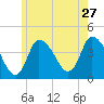 Tide chart for Bourne, Cape Cod Canal, Massachusetts on 2022/05/27