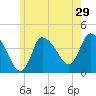 Tide chart for Bourne, Cape Cod Canal, Massachusetts on 2022/05/29
