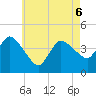 Tide chart for Bourne, Cape Cod Canal, Massachusetts on 2022/05/6