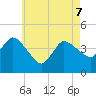 Tide chart for Bourne, Cape Cod Canal, Massachusetts on 2022/05/7