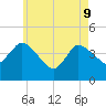 Tide chart for Bourne, Cape Cod Canal, Massachusetts on 2022/05/9
