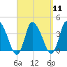 Tide chart for Bourne Bridge, Massachusetts on 2022/09/11