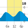 Tide chart for Bourne Bridge, Massachusetts on 2022/09/18