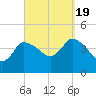 Tide chart for Bourne Bridge, Massachusetts on 2022/09/19
