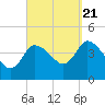 Tide chart for Bourne Bridge, Massachusetts on 2022/09/21