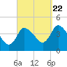 Tide chart for Bourne Bridge, Massachusetts on 2022/09/22