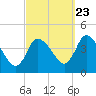 Tide chart for Bourne Bridge, Massachusetts on 2022/09/23