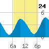 Tide chart for Bourne Bridge, Massachusetts on 2022/09/24