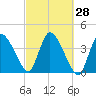 Tide chart for Bourne Bridge, Massachusetts on 2022/09/28