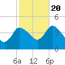 Tide chart for Bourne, Cape Cod Canal, Massachusetts on 2022/10/20