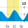 Tide chart for Bourne, Cape Cod Canal, Massachusetts on 2022/11/12