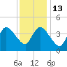 Tide chart for Bourne, Cape Cod Canal, Massachusetts on 2023/01/13