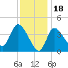Tide chart for Bourne, Cape Cod Canal, Massachusetts on 2023/01/18