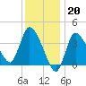 Tide chart for Bourne, Cape Cod Canal, Massachusetts on 2023/01/20
