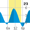 Tide chart for Bourne, Cape Cod Canal, Massachusetts on 2023/01/23