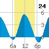 Tide chart for Bourne, Cape Cod Canal, Massachusetts on 2023/01/24