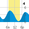 Tide chart for Bourne, Cape Cod Canal, Massachusetts on 2023/01/4