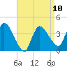 Tide chart for Bourne, Cape Cod Canal, Massachusetts on 2023/04/10