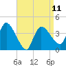 Tide chart for Bourne, Cape Cod Canal, Massachusetts on 2023/04/11