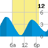 Tide chart for Bourne, Cape Cod Canal, Massachusetts on 2023/04/12