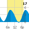 Tide chart for Bourne, Cape Cod Canal, Massachusetts on 2023/04/17