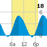 Tide chart for Bourne, Cape Cod Canal, Massachusetts on 2023/04/18