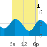 Tide chart for Bourne, Cape Cod Canal, Massachusetts on 2023/04/1