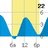 Tide chart for Bourne, Cape Cod Canal, Massachusetts on 2023/04/22