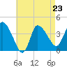 Tide chart for Bourne, Cape Cod Canal, Massachusetts on 2023/04/23