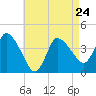 Tide chart for Bourne, Cape Cod Canal, Massachusetts on 2023/04/24