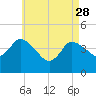 Tide chart for Bourne, Cape Cod Canal, Massachusetts on 2023/04/28