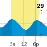 Tide chart for Bourne, Cape Cod Canal, Massachusetts on 2023/04/29