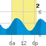 Tide chart for Bourne, Cape Cod Canal, Massachusetts on 2023/04/2