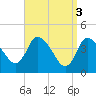 Tide chart for Bourne, Cape Cod Canal, Massachusetts on 2023/04/3
