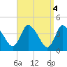 Tide chart for Bourne, Cape Cod Canal, Massachusetts on 2023/04/4
