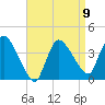 Tide chart for Bourne, Cape Cod Canal, Massachusetts on 2023/04/9