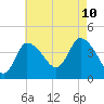 Tide chart for Bourne, Cape Cod Canal, Massachusetts on 2023/08/10