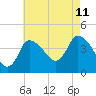 Tide chart for Bourne, Cape Cod Canal, Massachusetts on 2023/08/11