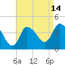 Tide chart for Bourne, Cape Cod Canal, Massachusetts on 2023/08/14