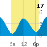Tide chart for Bourne, Cape Cod Canal, Massachusetts on 2023/08/17