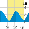 Tide chart for Bourne, Cape Cod Canal, Massachusetts on 2023/08/19