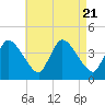 Tide chart for Bourne, Cape Cod Canal, Massachusetts on 2023/08/21