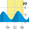 Tide chart for Bourne, Cape Cod Canal, Massachusetts on 2023/08/22